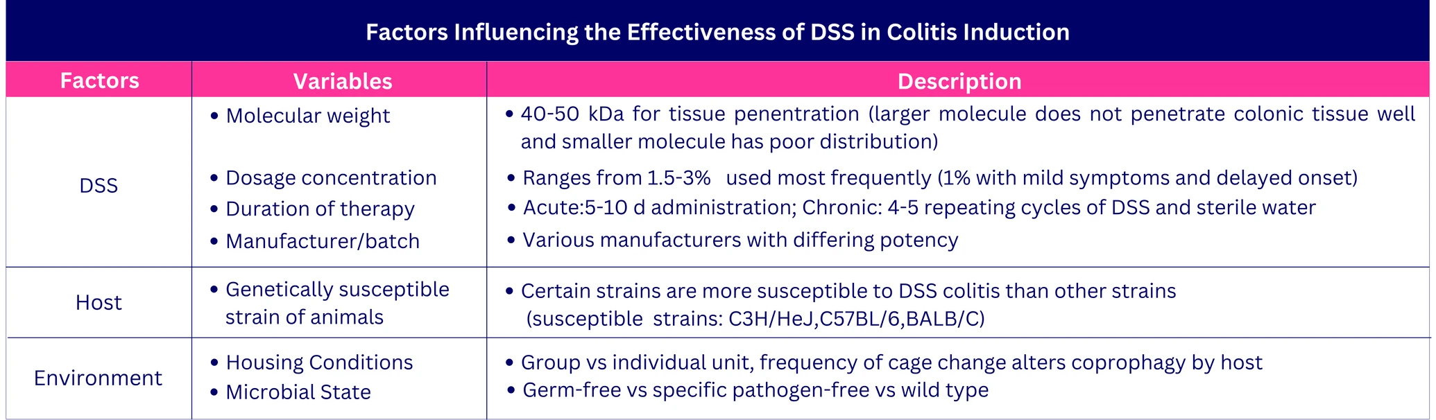 Factors influencing the effectiveness of DSS on Colitis induction